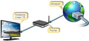 Как лучше подключить телевизор к интернету через wifi или кабель