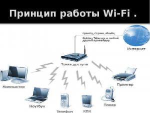 К какому типу относится сеть wi fi