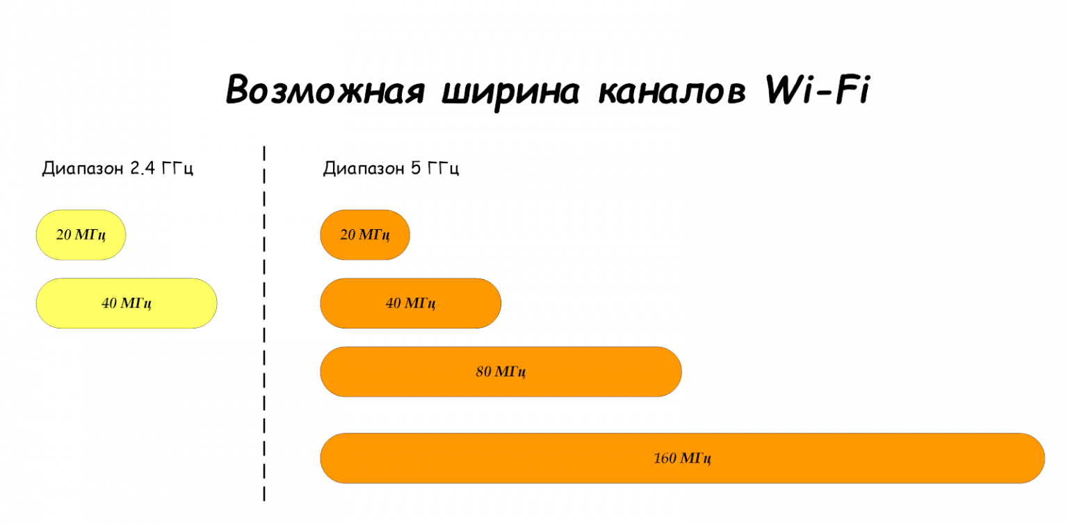 Ширина канала wifi 20 или 40 в чем разница