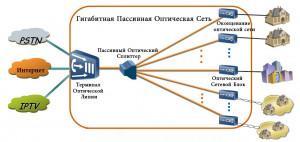 Dns mgts gpon какие