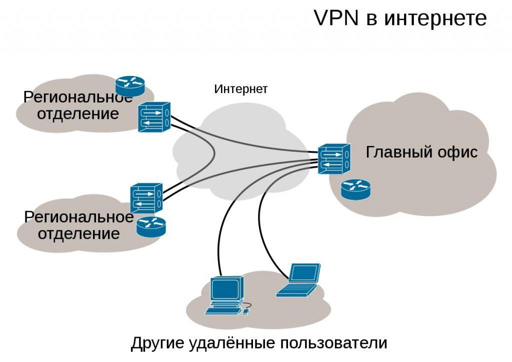 Провайдер блокирует vpn соединение на windows