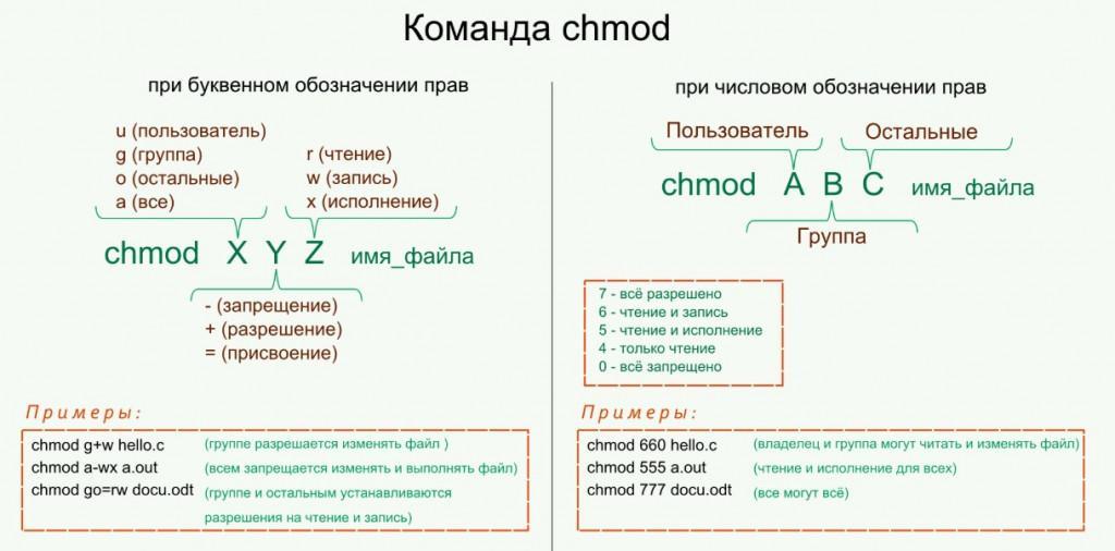 Chmod не является внутренней или внешней командой исполняемой программой или пакетным файлом